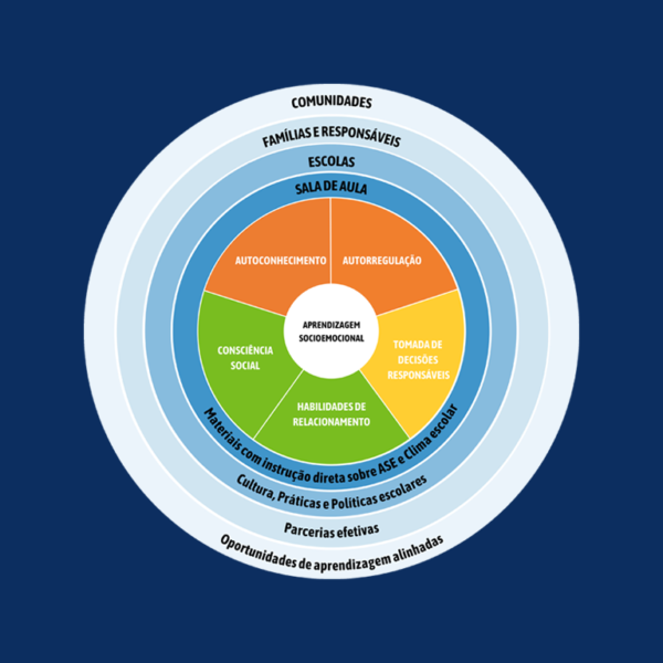 Casel atualiza sua definição de Aprendizagem Socioemocional